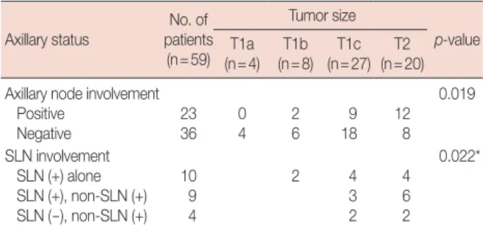 Table 3. The relation of tumor size with axillary status Axillary status No. of  