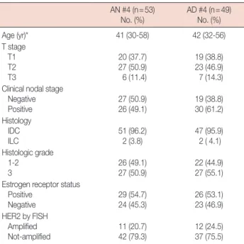 Table 2. Toxicity profiles