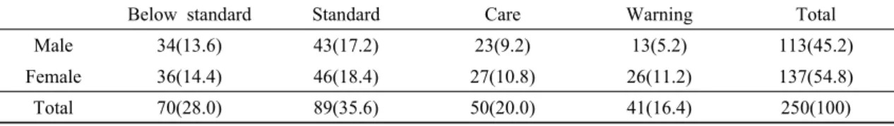 Table 1. Stress levels 