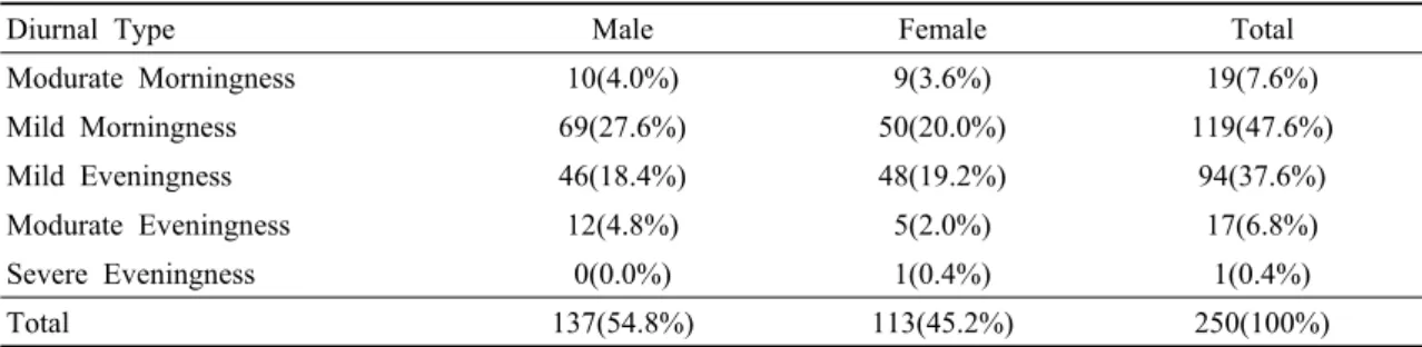 Table 2. Sleep Patterns N(%)