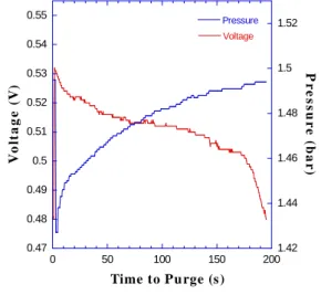 Fig.  3    Voltage  variation  related  with  pressure during  the  first  period  before  purge  for operating  current  density  of  1.8  A/cm 2ParameterAnodeCathode