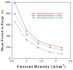 Fig.  4    Mean  period  under  various  operating pressure  and  current  density