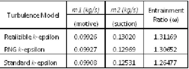 Table 2shows the comparison of entrainment  ratio between experimental and CFD results for  various suction and discharge pressures at a fixed  motive pressure