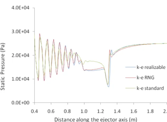 Fig. 6 illustrates the contour of Mach number  and shock waves phenomena inside the converging  duct to mixing tube in different turbulence models