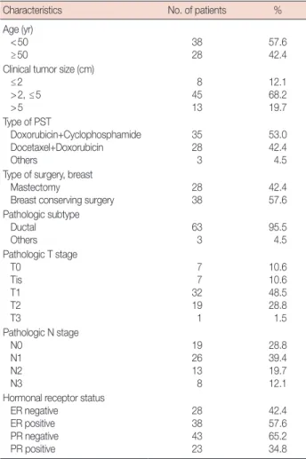 Table 2. Correlation of AUS findings after PST with surgical lymph node  pathology