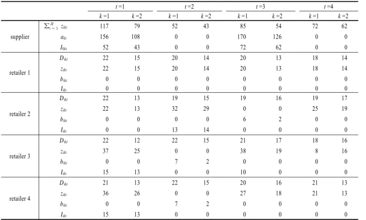 Table 3. Solution of inventory control under VMIP in example 