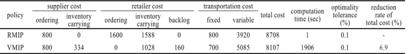 Table 4. Comparison of RMIP and VMIP for cost and computation time