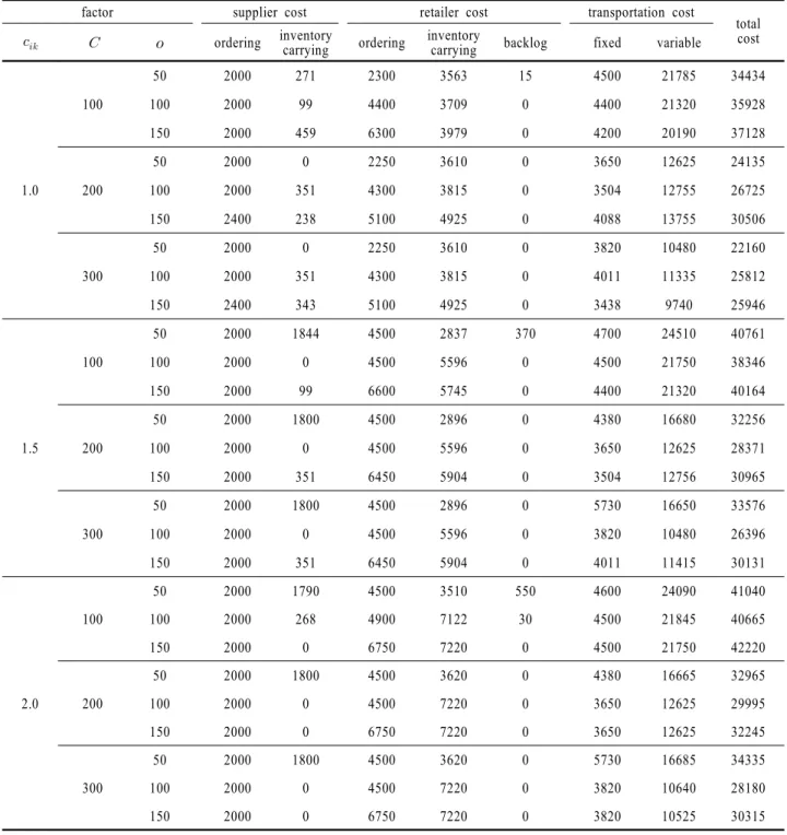 Table 6. Cost outcomes of RMIP on 27 test problems with different values of three factors