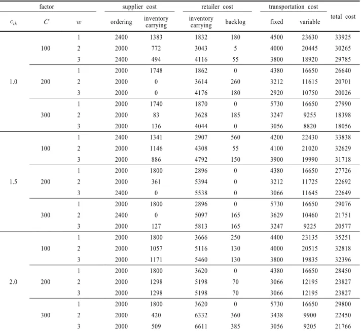 Table 8. Cost outcomes of VMIP on 27 test problems with different values of three factors