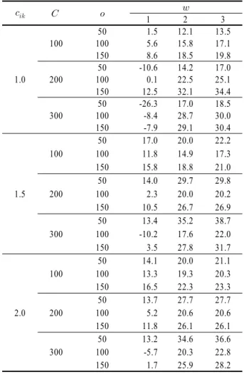Table 9. Total cost reduction rate(%) of VMIP on 81 test  problems with different values of four factors 