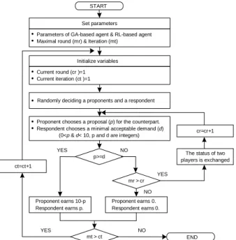 Figure 1.  The procedure of the bargaining game.