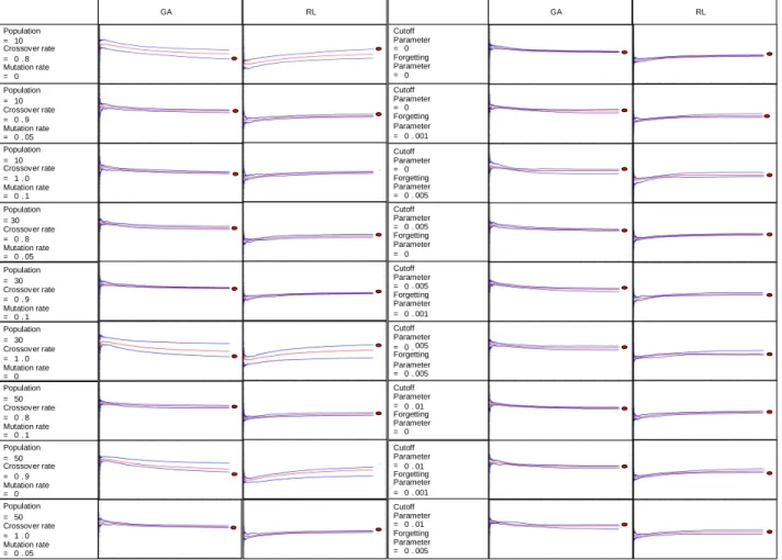 Figure 4.  cumulative average payoffs of agents with various parameters.