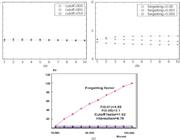 Figure 12.  The results of RL-based agent. (a) Cutoff parameter (b) Forgetting parameter (c) The analysis of variance.