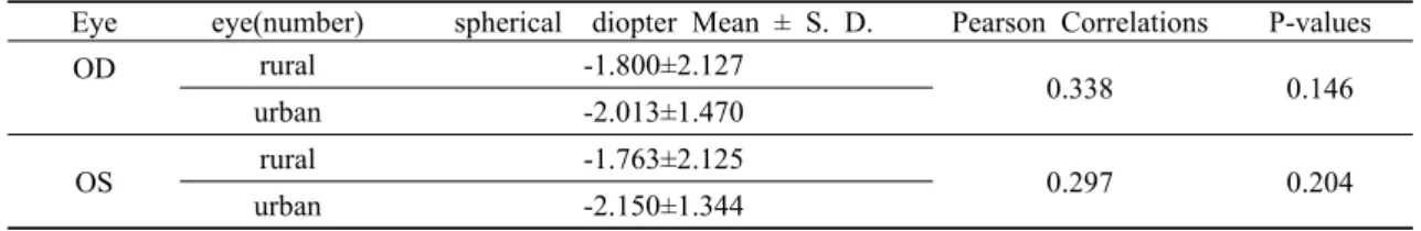 Table 6. Comparative between rural and urban in binocular in the spherical power  in 13 year-old children .n=20