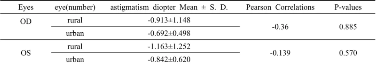 Table 7. Comparative between rural and urban in binocular in the astigmatism power in 13 year-old children .n=20 4