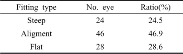 Table 1. Distribution of the subject's fitting type