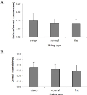 Fig. 3. The comparison of direction corneal by  radius of corneal curvature.