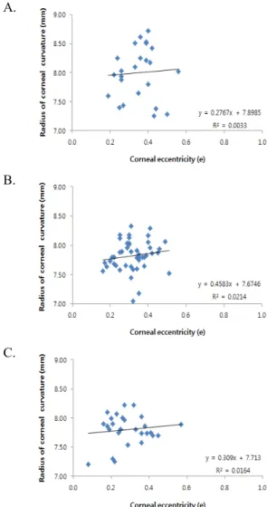 Fig. 5. The comparison of corneal radius of  curvature and cornea eccentricity in  fitting status