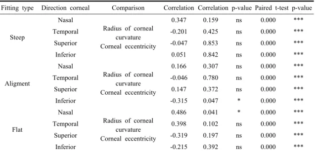 Table 2. The statistical analysis of radius of corneal curvature and corneal eccentricity in fitting status