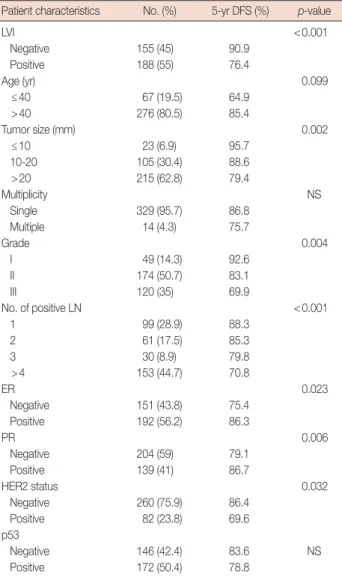 Table 4. Disease-free survival: multivariate analysis in the whole group  of patients