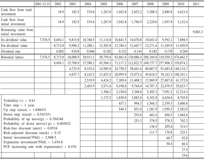 Table 3.  Lattice evolution of the value of project (￦billion)