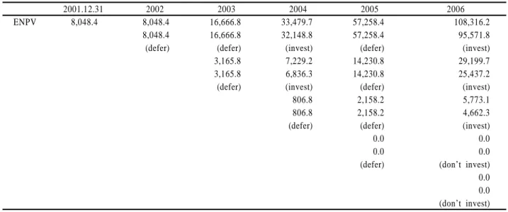Table 5.  Option valuation lattice of the 1st option (￦billion)
