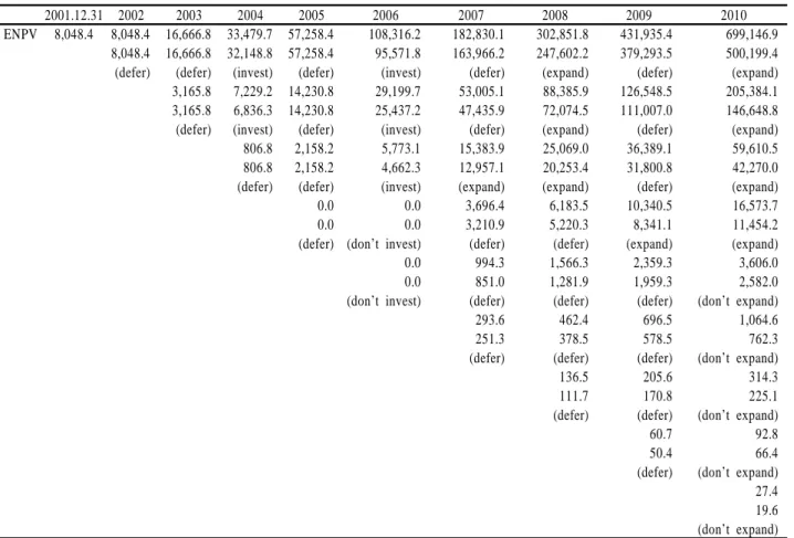 Table 6.  Combined option valuation lattice (￦billion)