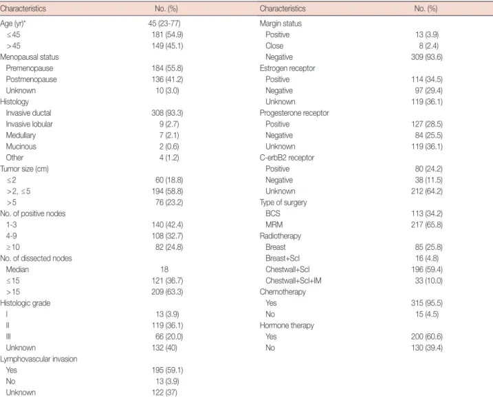 Table 2 presents the comparisons of 10-year Kaplan-Meier  LRRFS, DMFS, DFS, and DSS stratified by various prognostic 