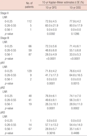 Table 4. Disease-free survival and disease-specific survival rate by  lymph node ratio in each stage