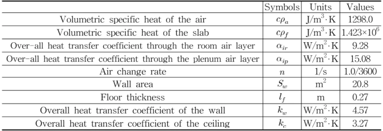 Fig. 3    Plan  of  typical  floor  in  calculated  building. 또한  공조기  처리열량  u는  장치용량을  고려하 여  다음과  같은  조건에  의해  제약을  받는  것으로  한다