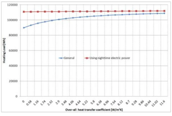 Fig.  4    Fluctuation  of  the  heating  load  by  over-all  heat  transfer  coefficient.