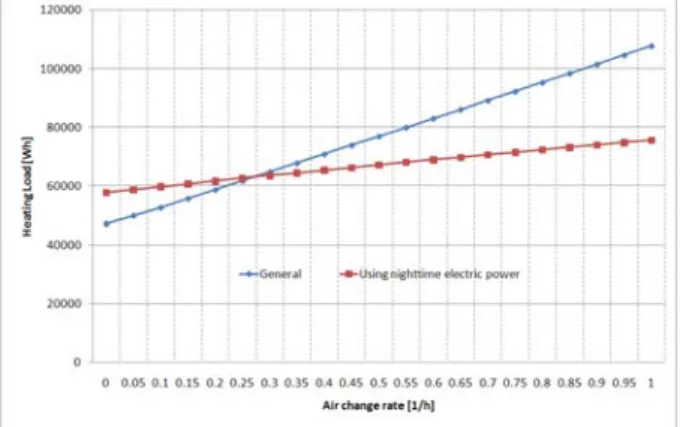 Fig.  7    Fluctuation  of  the  heating  load  by  Air  change  rate.