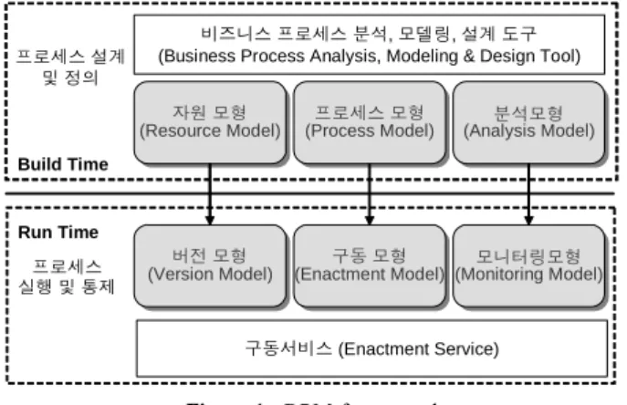 Figure 2.  Order Fulfillment Process (Jung et al., 2004).