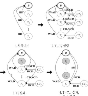 Figure 6.  Dependency Relations in OR-parallel block  (Bae et al., 2004). 3.  프로세스 실행 모형 프로세스 블록을 이용하여 표현된 비즈니스 프로세스의 실행 에 있어서 가장 중요한 문제는 <Figure 6>과 같은 상태전이 의 존관계를 어떻게 통제할 것인가의 문제이다
