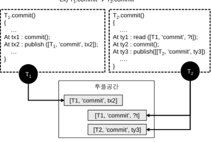 Figure 7.  Controlling dependency relations using tuple  operations.