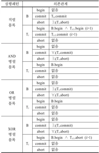 Table 3.  Dependency Relations for process blocks