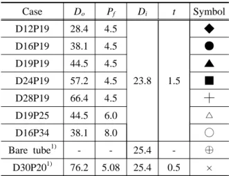 Table 1. Dimensions and the circular-fin tube heat  exchanger used in the present work