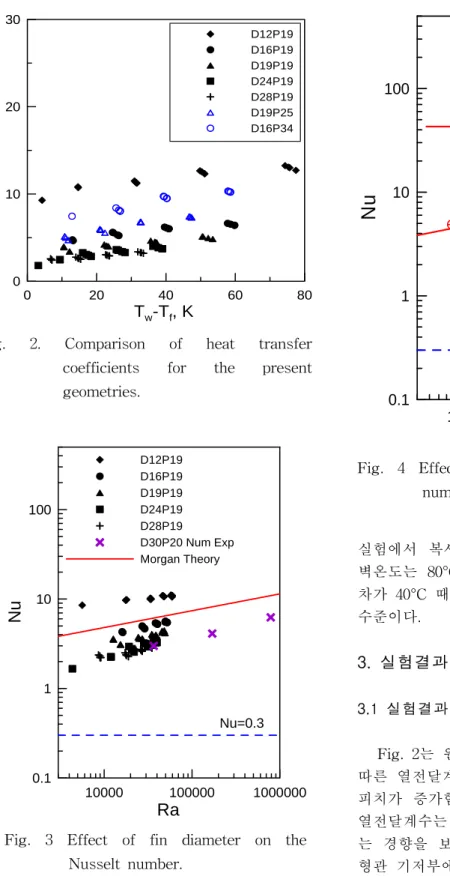 Fig.  3  Effect  of  fin  diameter  on  the  Nusselt  number. 10000 100000 1000000Ra0.1110100NuD16P34D19P25D16P19D19P19Tube Num ExpMorgan Theory