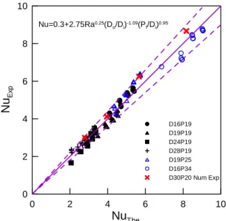 Fig.  5 Comparison  of  the  present  correlation  with  the  experimental  data  for  the  natural 