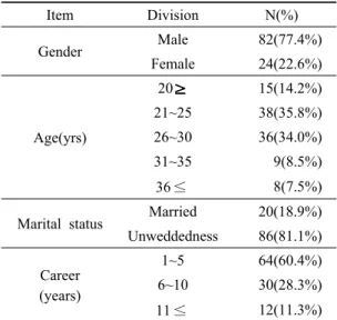 Table 1. Characteristics of the Subjects