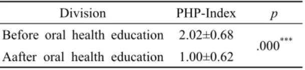 Table 6. Comparison of PHP-Index