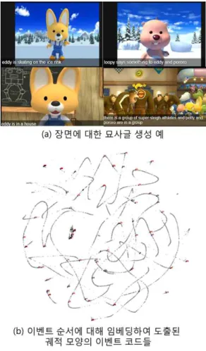 그림 13 비디오 스토리 이해를 위해 이벤트 순서정보를 통한 궤적 모양의 임베딩 공간을 도출하려는 연구 GoogLeNet과 hybrid-CNN을 적용하고 DVS 정 보와 동일 공간에 임베딩하여 이미지 -묘사글 사 이의 관계를 학습하였다 