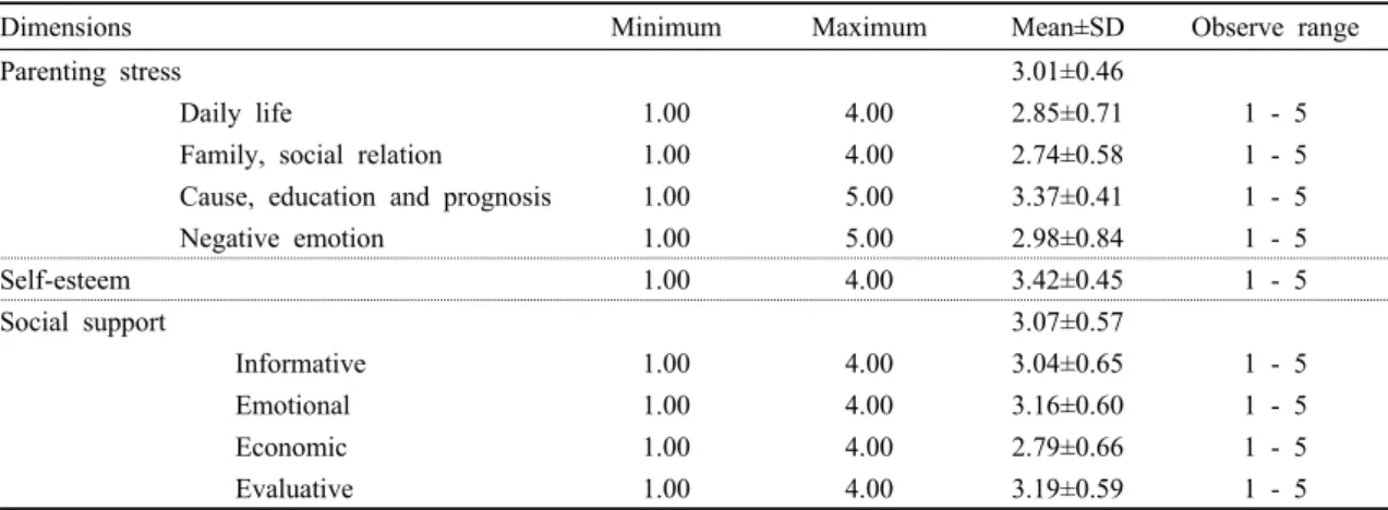 Table 2. Degree of  Parenting stress, self-esteem and social support among each domains(N=134)