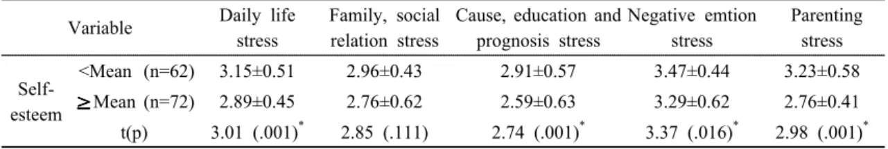 Table 5. Difference of stress according to degree of self-esteem (N=134)