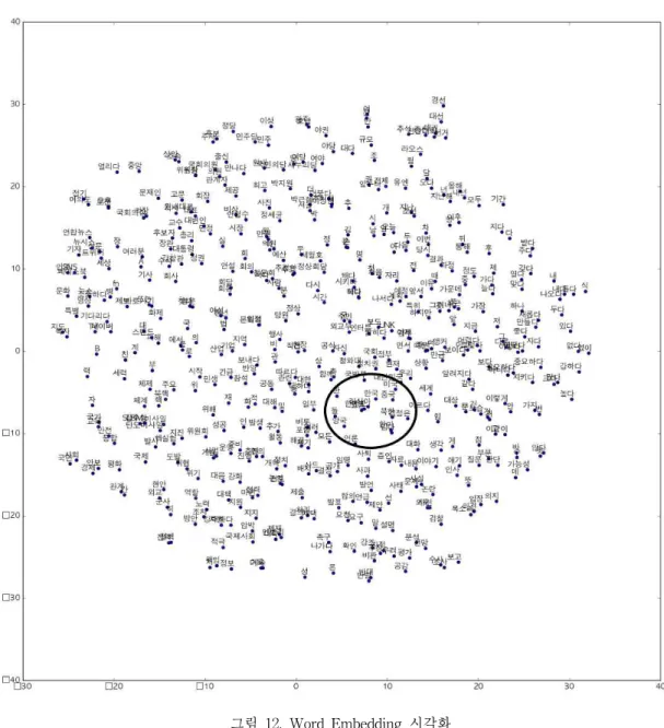 그림  12. Word Embedding 시각화 분야를 시도해 보았는데 , 어떤 알고리즘을 사용 해야 하는지 판단할 수 있어야 했고 , 데이터를 어 떻게 만들어내야 하는지에 대한 지식을 쌓은 후  필요한 데이터를 수집해 내야 했다 