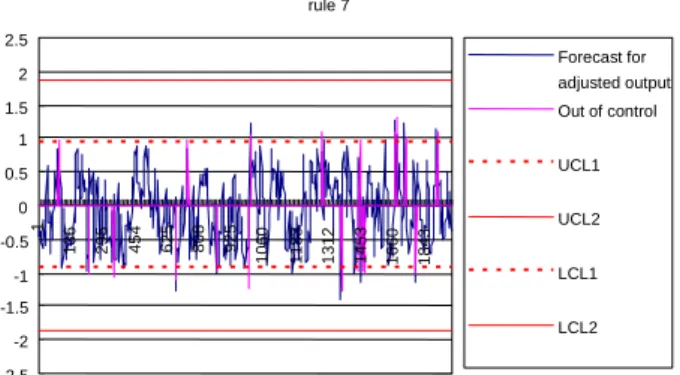 Figure 5.  Adjusted output under control rule 7 in Group 2.