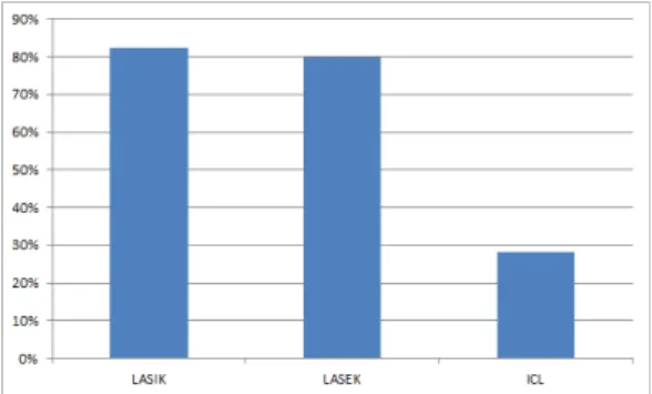 Figure 1. Awareness of the vision correction                    surgery  본인이 알고 있는 시력교정술의 대표적인 부 작용에  대한  질문에  대하여  안구건조증이라고  답한  사람이  37.6%(32명),  눈부심이  31.8%(27 명),  기타  증상이  4.7%(4명)로  나타났고  시력교 정술의 부작용에 대해 전혀 알지 못한다고 답한  사람도 25.9%(22명)에 달하였다