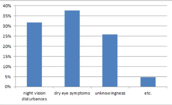 Figure 5. Does side effects of vision correction         surgery affect surgery decisions?
