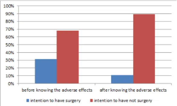 Figure 6. The rate of favor for surgery before           and after knowing adverse effects