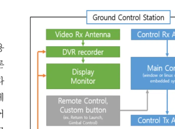 Fig 1. another purpose of Ground Control Station
